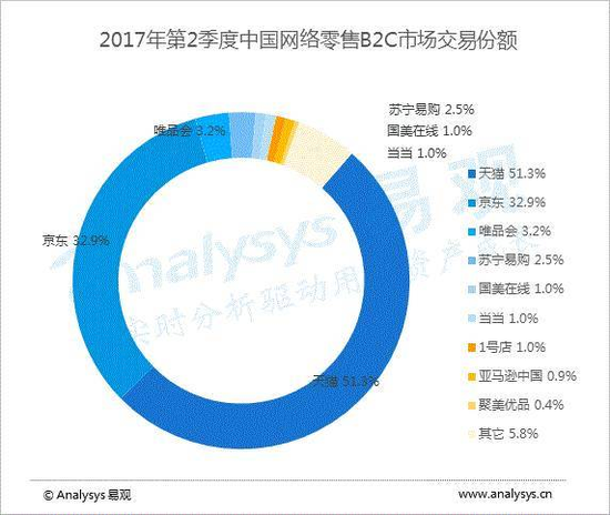 来源：《中国网上零售B2C市场季度监测分析2017年Q2》