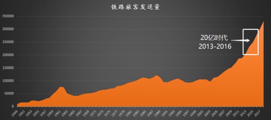 图7：20亿时代，数据来源：国家统计局