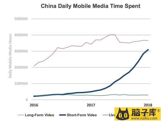  中国的短视频市场随着2017年4G普及而出现并喷式增长。图片来源：KleinerPerins。