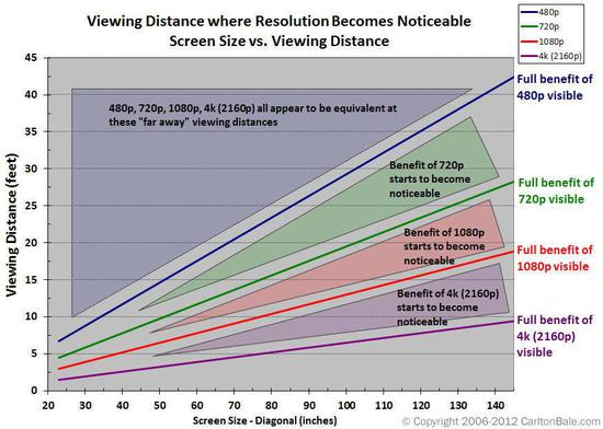 观赏距离与屏幕大小的关系。图片来源：RGBSpectrum。
