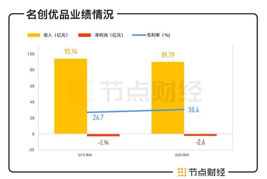 数据来源：招股书，节点投研所