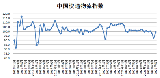 中国快递物流指数走势图